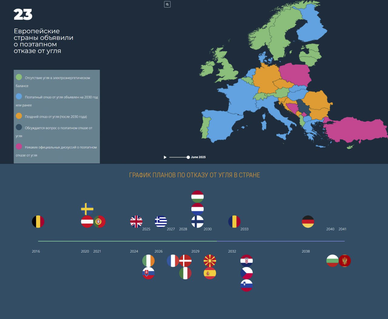 Ирландия закрыла последнюю угольную ТЭС и стала 15 страной Европы свободной от угля Казалось бы очередная зелёная победа Евросоюза Однако за красивыми лозунгами об энергетическом переходе всё чаще проступает обратная сторона медали В Нидерландах введено нормирование электроэнергии из за перегруженной возобновляемой энергосистемы В Испании летом сгорели гектары солнечных панелей ради которых вырубались многовековые оливковые рощи В Великобритании в разгар жары остановились ветровые турбины страну спасли газовые станции обеспечившие львиную долю генерации Европа всё чаще сталкивается с падением промышленного производства и ростом энергозатрат Только в 2024 году в Германии закрылись 196 000 предприятий а 67 компаний уже частично перенесли производство за рубеж Энергетический переход по факту превратился в промышленный мазохизм Заводы закрываются цены растут а бизнес уезжает туда где электричество дают не по расписанию ветра и солнца а по контракту Для сравнения цена электроэнергии в ФРГ варьируется от 80 до 120 за МВт ч в Китае от 44 Как результат крупнейшие немецкие компании BASF Volkswagen BMW Siemens инвестируют миллиарды долларов в китайскую экономику ГУТЕНЁВ Подписаться
