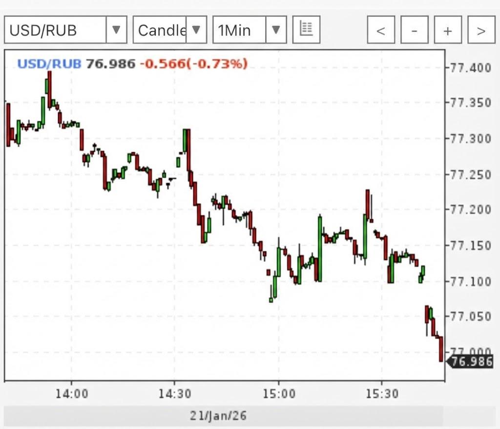 Доллар упал до 76 рублей bezposhady