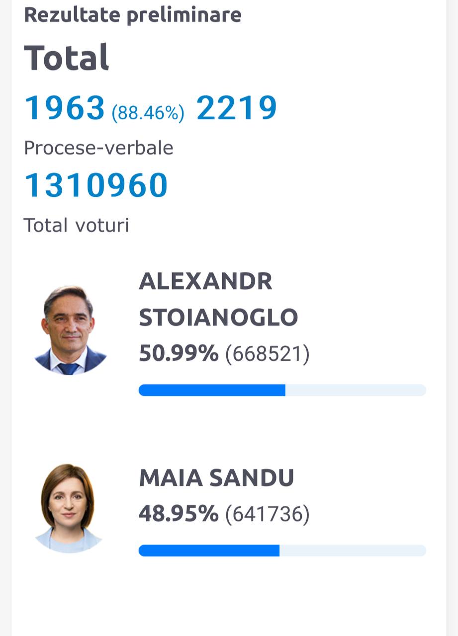 Несмотря на все манипуляции, по итогам обработки 88% бюллетений побеждает Стояногло.   Но наверняка сейчас сайт ЦИК отключится и Санду нарисуют 50,3%