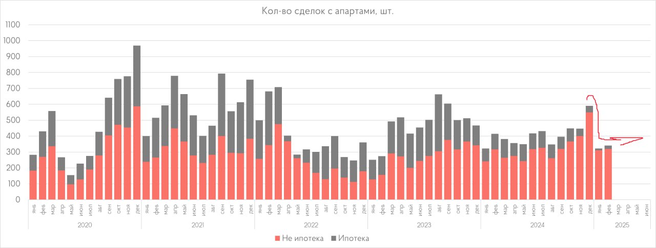 В феврале 2025 года на рынке апартаментов Москвы был продан 341 юнит, это незначительно больше, чем в январе 2025 года и на 18% меньше, чем в феврале 2024 года. По-прежнему на рынке апартаментов практически полностью отсутствует ипотека. Всего 6% сделок были зачем-то проведены с ней. Бессмысленные и беспощадные, ипотечные сделки на рынке апартов. Как это ещё можно прокомментировать?  В топе продаж: Аквилон Сигнал, Найс Лофт  наш любимый , Верейская, 41, которую Самолет грозился перекинутб в жилье, но воз и ныне там; наследие МИЦа - "Октябрьская, 98"; Хайвей и "Большая Академическая 85". Все они продали более 20 лотов за февраль.  Учитывая, что потепление наблюдается только на улицах столицы, а не на рынке ипотечных ставок, рынок апартаментов так и будет идти дальше по реализации 300-350 юнитов в месяц, с долей ипотеки менее 10%. Ситуацию исправить могут либо ставки, либо кто-то психанет как Колди, уронит ценник на 20-30% и продаст сразу 50-60 юнитов. Из игроков, может сделать такое Левел в своей Южнопортовой, если конечно, эксперимент распродаж в июле-августе 2024 года был признан успешным.