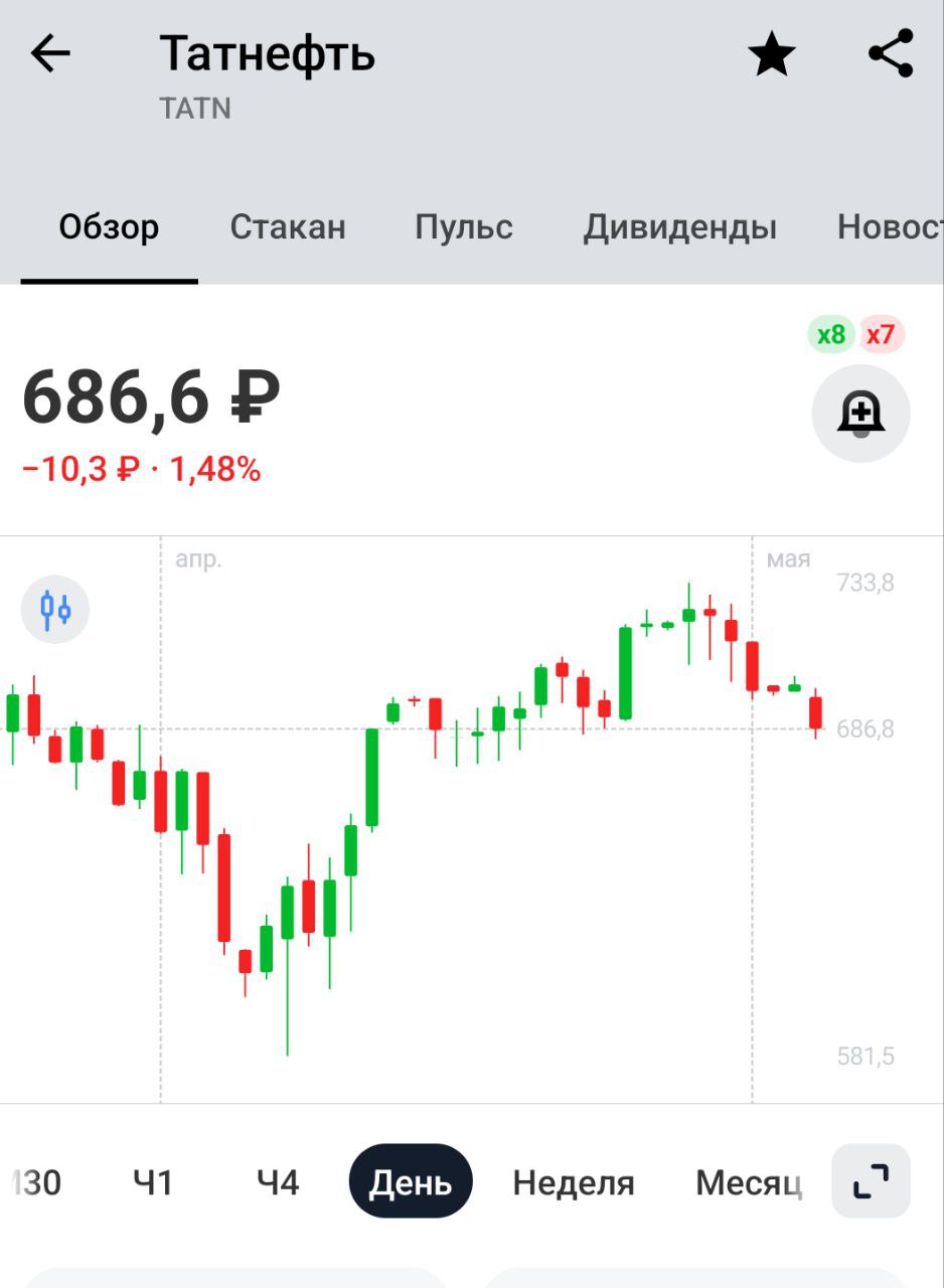 Татнефть: отчетность по РСБУ за 1 квартал 2025 года: Чистая прибыль 37.29 млрд руб -45% г/г Первый квартал для нефтяников тяжёлый был, цены на нефть летали туда-сюда