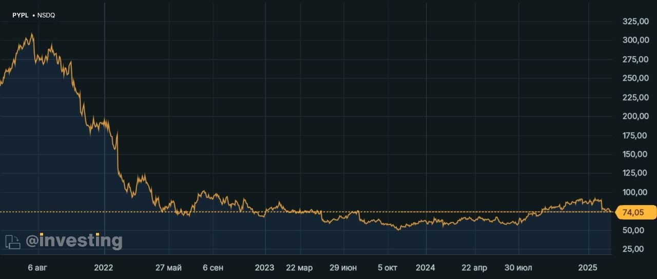 PayPal планирует внедрить стейблкоин PYUSD в качестве опции для глобальных платежей через приобретенный Hyperwallet; реализация, как ожидается, начнётся в первой половине этого года.