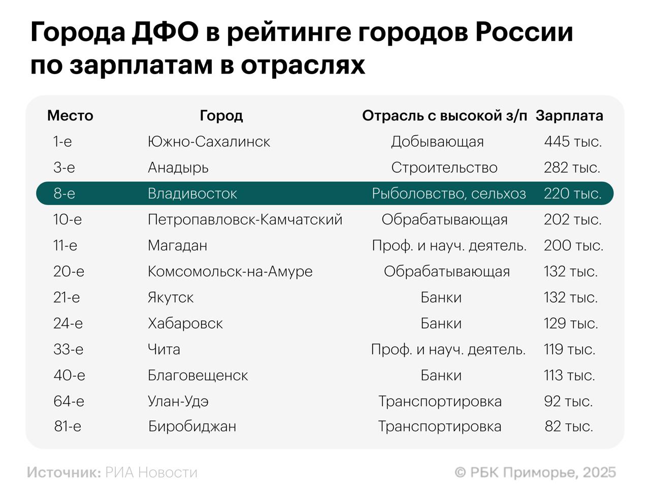 Южно-Сахалинск занял первое место в России по размеру средней заработной платы по отраслям Самой высокооплачиваемой здесь оказалась работа в сфере добычи полезных ископаемых со средней зарплатой 445 тыс. руб. в месяц. Замыкает первую тройку лидеров Анадырь с высокими зарплатами в строительстве — 282 тыс. руб. Владивосток также вошел в десятку крупнейших городов страны по уровню отраслевых зарплат — 8 место. В столице Приморья самые высокие доходы — в сфере рыболовства, сельского и лесного хозяйства: 220 тыс. руб. в месяц.