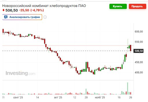 Акции НКХП упали на на 4 79 на заявлении Рябкова что время зерновой сделки ушло NKHP jkinvest news jkinvest