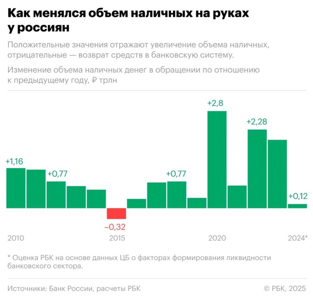 В 2024 году в России наблюдается самый незначительный прирост наличных средств за последние девять лет. Объем наличности в обращении достиг 18,44 трлн рублей, увеличившись на 116,9 млрд рублей, что составляет лишь 0,6%. Это значительно меньше показателей предыдущих лет. Высокие процентные ставки способствовали перемещению денег из-под матрасов на банковские счета.