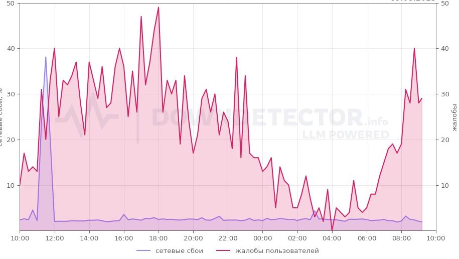 Вторые сутки без мобильного интернета   На Кубани фиксируют массовые сбои. Он пропал у всех крупных провайдеров. Ограничения ввели в целях безопасности.  Больше всего жалоб от владельцев Android-устройств, но iPhone тоже зацепило.  А у вас работает?   - да   - нет     Новости тут   Прислать фото/видео