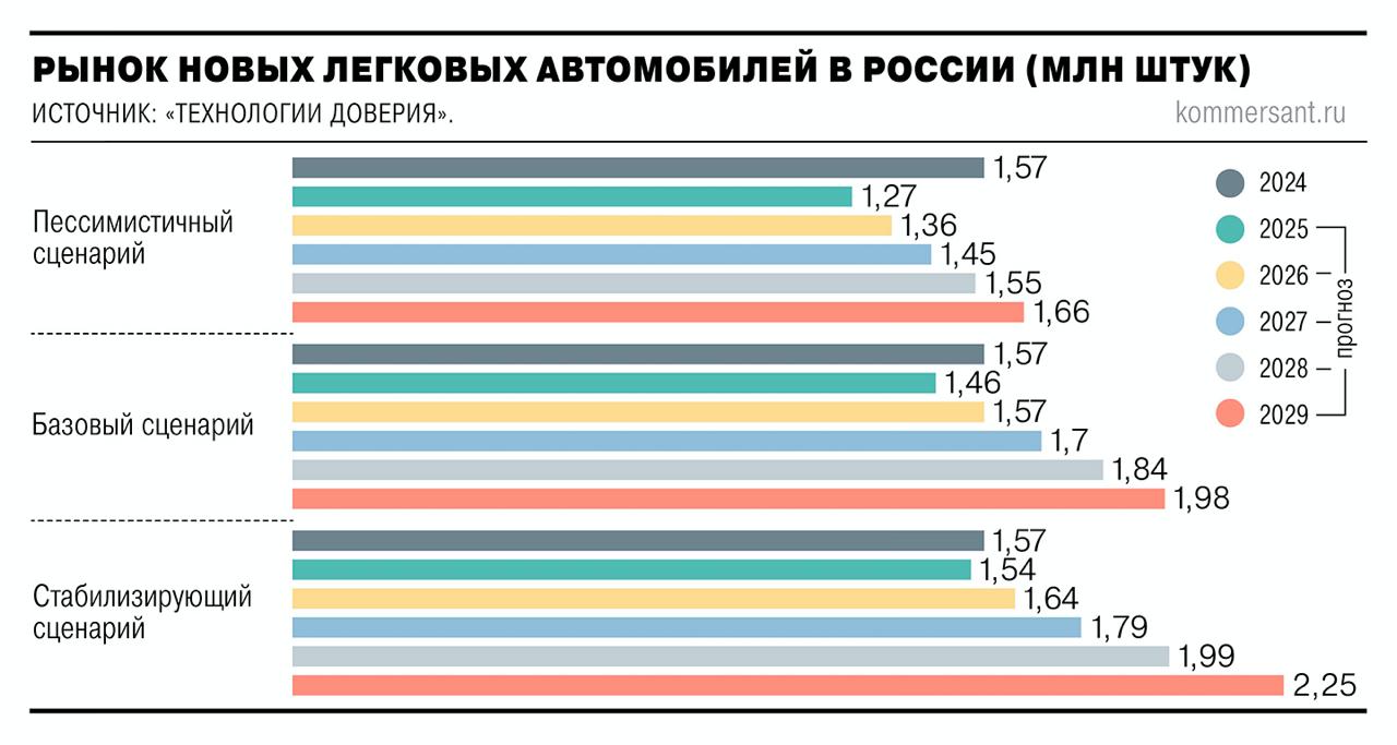 Продажи новых машин когда-нибудь вернутся к уровню 2024 но это не точно . В «ТеДо» «Технологии Доверия» – то, что осталось от российской PwC оптимистично предполагают рост доходов населения и снижение ставки ЦБ. Отмены утилизационного сбора не ждут даже эти отъявленные оптимисты – ядро будет висеть на ногах автопрома в обозримом будущем. Регенерация – особенность рыночной экономики Экономика стремится к самовосстановлению пока остаётся рыночной, если не нарушать её балансы лезть в неё руками. Предсказать «отрастание» можно и без хрустального шара. Интерес представляют лишь темпы регенерации. В «ТеДо» считают, что показатели относительно успешного 2024 1,57 млн новых легковых авто рынок покажет в 2026-м, 2027-м или на худой конец в 2028-м. Эксперты опасаются произносить слова «СВО» и «санкции», предпочитая обтекаемое «геополитическая обстановка» и «смягчение денежно-кредитной политики». Эксперты «ТеДо» провидят 1,27–1,54 млн. в 2025 Сергей Целиков не понимает, как можно прогнозировать больше 1,2-1,25 млн шт., но в «ТеДо» явно что-то знают. До прошлых пиков 2,9 млн шт. в обозримом будущем добраться будет сложно, но мечтать о двух млн шт. к 2030 реально. Зависит от того, как карта ляжет сложится «геополитическая обстановка». Автовоз