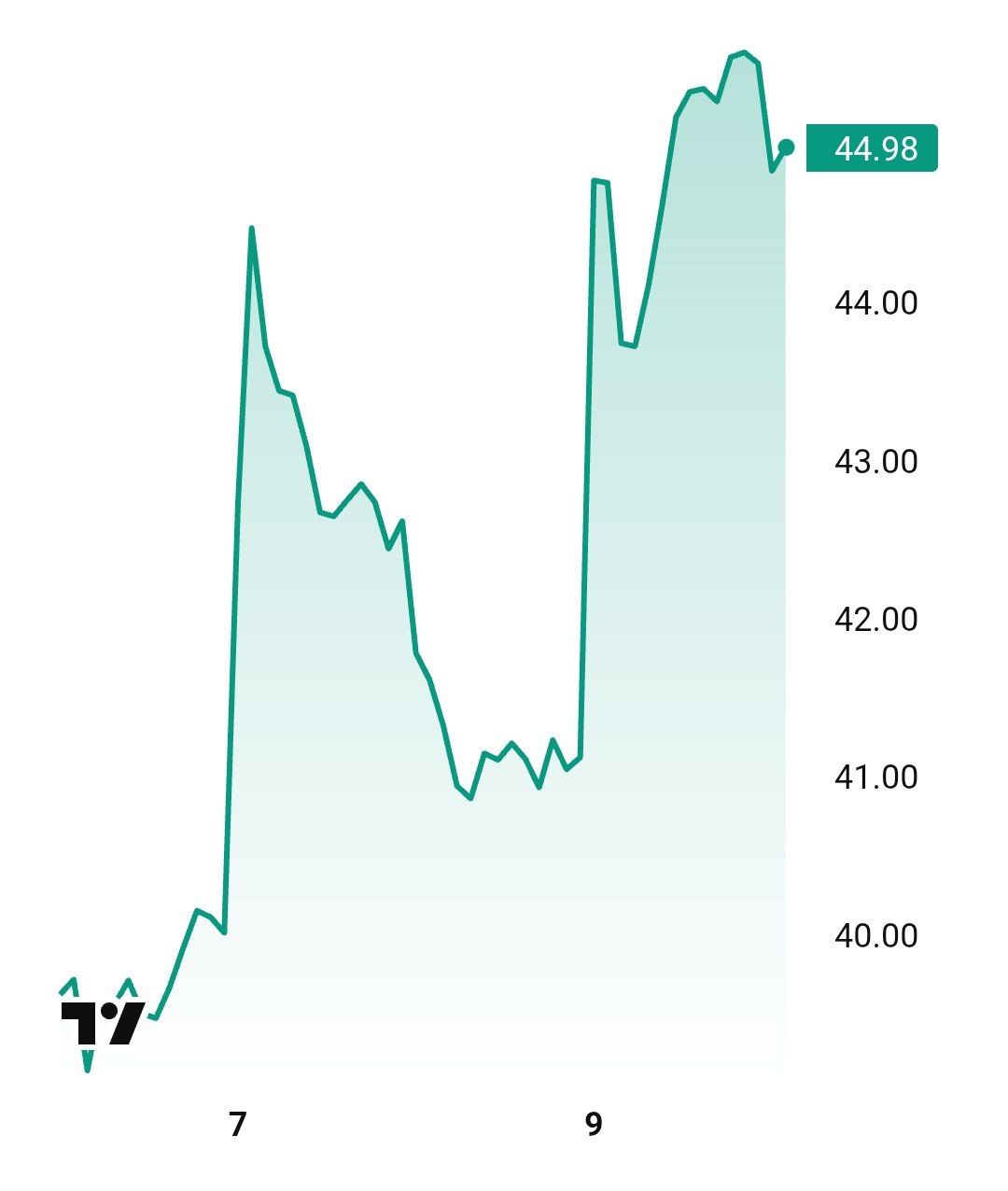 Акции американской Intel выросли на 10 после встречи генерального директора Лип Бу Тана с Дональдом Трампом пишет CNBC banksta