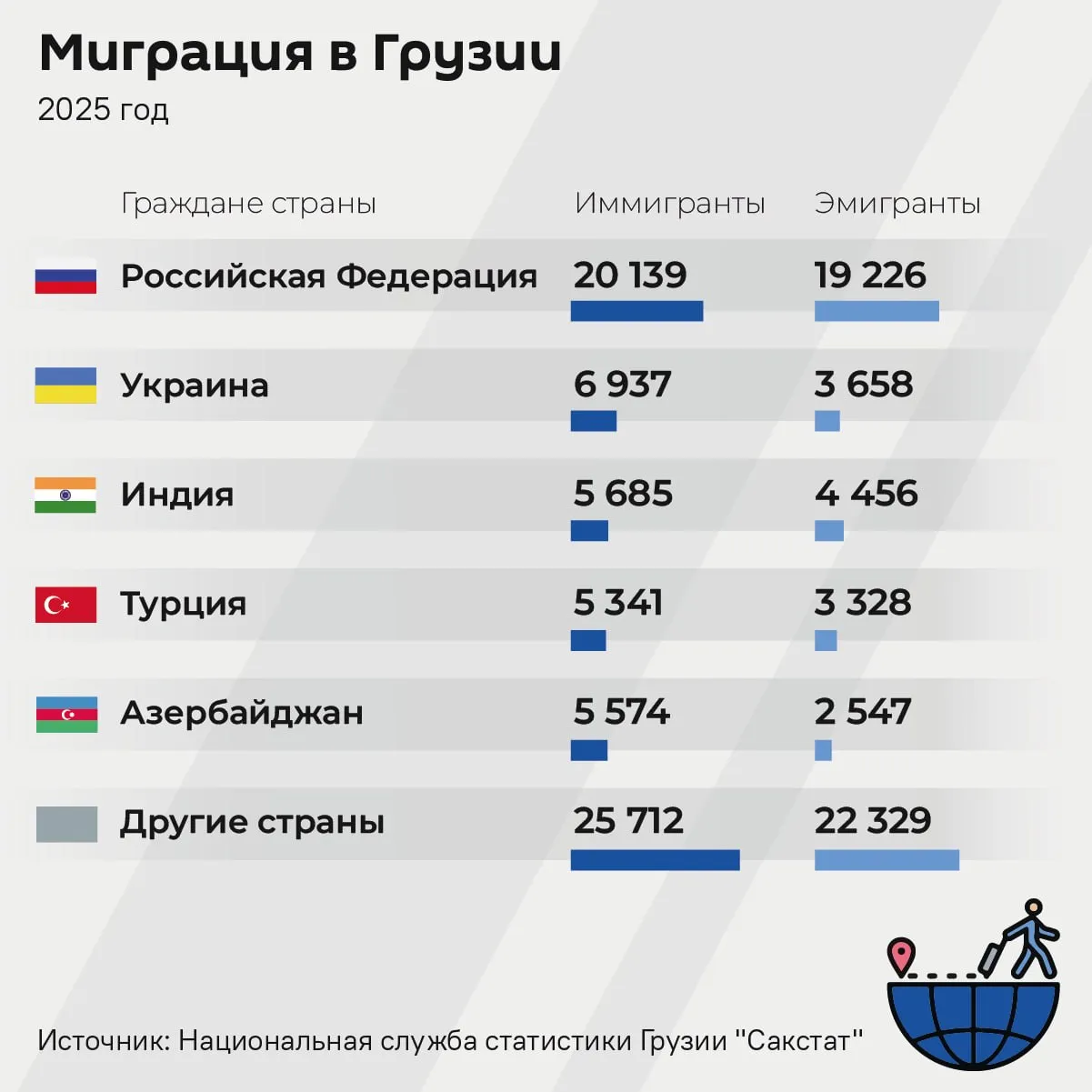 В 2025 году из Грузии эмигрировали 114 374 человека что на 5 8 меньше показателя 2024 года По данным Сакстат в прошлом году в Грузию иммигрировали 131 501 человек Граждане Грузии составляют 47 2 от числа всех эмигрировавших из страны и 51 4 вернувшихся в страну О миграции граждан других стран в Грузию в инфографике SputnikGeorgia Sputnik Грузия Telegram Сайт VK OK Дзен MAX