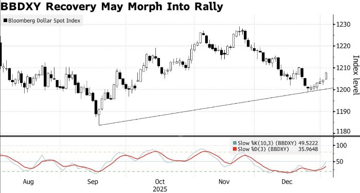 Укрепление доллара На фоне обострения ситуации в Венесуэле и ожиданий экономических показателей из США доллар демонстрирует уверенный рост В понедельник американская валюта достигла двухнедельного пика вслед за событиями вокруг захвата власти президентом Венесуэлой Николасом Мадуро что усилило геополитические риски и подтолкнуло участников рынка к активам убежищам Тем не менее динамика оказалась разнонаправленной стоимость нефти снизилась тогда как золото и ценные бумаги ощутили значительный подъем цен investing investing