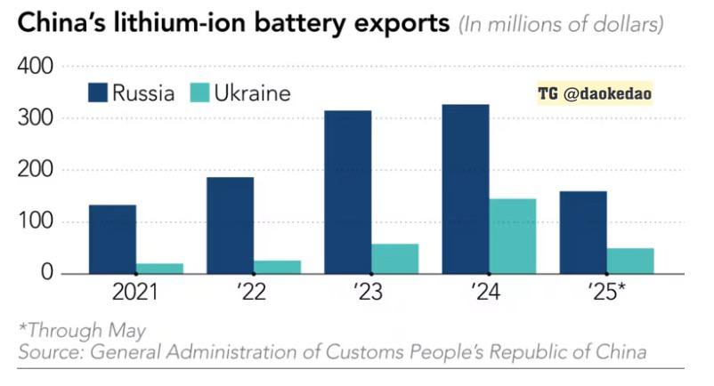 Китайские производители аккумуляторов для беспилотников, находившиеся на грани банкротства,  получили второе дыхание из-за российско-украинской войны.   Несколько компаний из провинции Гуандун сообщили Nikkei Asia, что они продают в Россию и Украину аккумуляторные батареи, которые можно использовать в боевых беспилотниках, и их бизнес быстро растет.  «В прошлом месяце мы выиграли крупный заказ из России на сотни миллионов юаней. Российские официальные лица также посетили наш завод, чтобы проверить качество продукции перед размещением заказа. Сделка будет заключена через двухуровневую систему посредников, чтобы обеспечить конфиденциальность конечного потребителя», — сообщил продавец компании по производству аккумуляторов в Дунгуане.  «До начала войны многие производители аккумуляторов испытывали колоссальное финансовое давление, а некоторые даже были на грани банкротства. Но война неожиданно вдохнула в отрасль новую жизнь. Структура нашей выручки кардинально изменилась. Раньше продажи на внутреннем рынке составляли 60–70%, теперь же международные заказы составляют 70–80%», — рассказал продавец, добавив, что компания поставляет продукцию как в Россию, так и на Украину. «Кто заплатит, тому и продадим».  Большинство дронов используют литий-полимерные аккумуляторы, подтип литий-ионных. Данные китайской таможни показывают, что экспорт литий-ионных аккумуляторов в Россию и Украину значительно увеличился с 2023 года.  В прошлом году Россия импортировала более чем в два раза больше аккумуляторов, чем Украина, а за первые пять месяцев этого года разрыв еще больше увеличился.     Китайская Угроза
