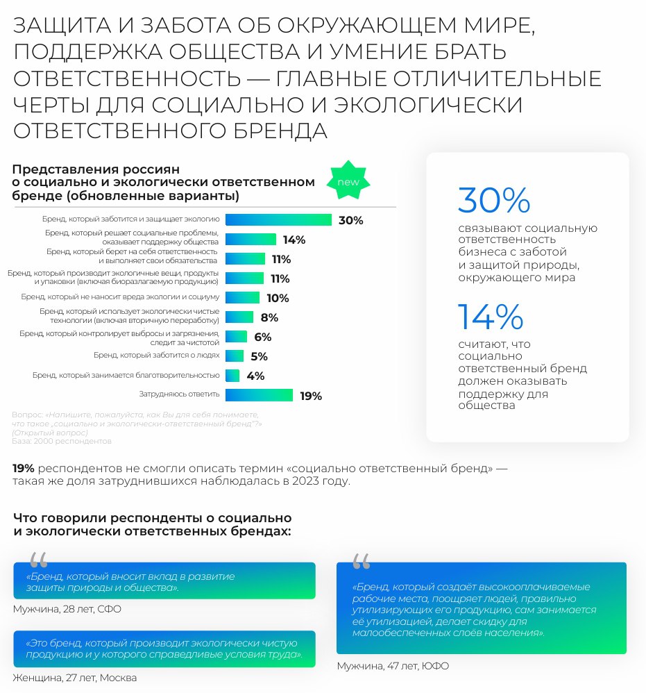 Российский потребитель ожидает от бизнеса большего количества социальных и экологических инициатив, — следует из исследования E+ Change и Better.  Россияне за год стали более обеспокоены экологическими и социальными проблемами и ожидают от компаний большего включения в ESG. И, как считают респонденты, в решении социально-экологических проблем весомую роль должно играть государство, но 52% опрашиваемых также уверены, что и бизнесу следует вносить вклад.  Крупный бизнес, соответственно, продолжает вносить вклад в решение проблем. У брендов, вроде Сбера, был замечен самый высокий индекс соответствия между ожидаемыми и реальными действиями стейкхолдеров в области социальных проектов. Россияне часто делают выбор в пользу брендов устойчивого развития, даже если придется вкладывать в их продукцию больше ресурсов.