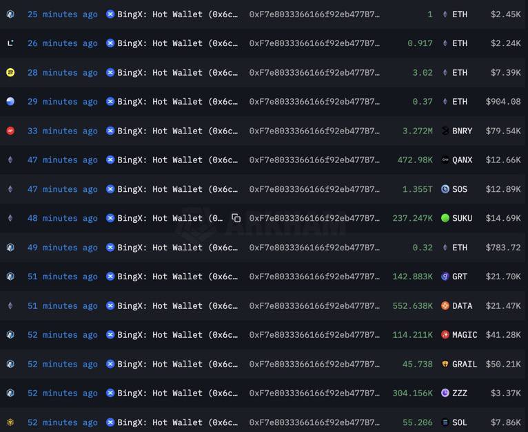 Криптобиржа BingX была взломана, с кошельков вывели крипту на $26 млн. Сейчас биржа заблокировала вывод средств для всех пользователей.