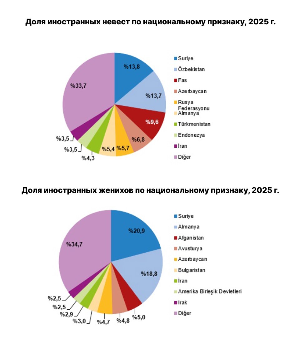 Ох Россиянки вошли в топ 5 иностранных невест в Турции И не говорите мне что турецкие сериалы здесь не при делах За 2025 год 1630 россиянок вышли замуж за турок сообщило Бюро статистики Турции TUIK Это порядка 5 7 от общего числа браков турецких мужчин с иностранками В свою очередь 75 россиян женились на турчанках В прошлом году российских невест в Турции было более двух тысяч а в 2023 м более 2 4 тысячи Топ 5 иностранных невест в Турции выглядит следующим образом  Сирия  Узбекистан  Марокко  Азербайджан  Россия Среди иностранных женихов на первом месте оказались сирийские 20 9 За ними следовали немецкие женихи с показателем 18 8 и на третьем месте афганцы 5 0 В целом в Турции общее количество браков за год снизилось на 3 а количество разводов выросло на 2 6 Также увеличился средний возраст вступления в брак В 2025 году составил 28 5 лет у мужчин и 26 лет у женщин Средняя разница в возрасте при первом браке между мужчинами и женщинами составила 2 5 года