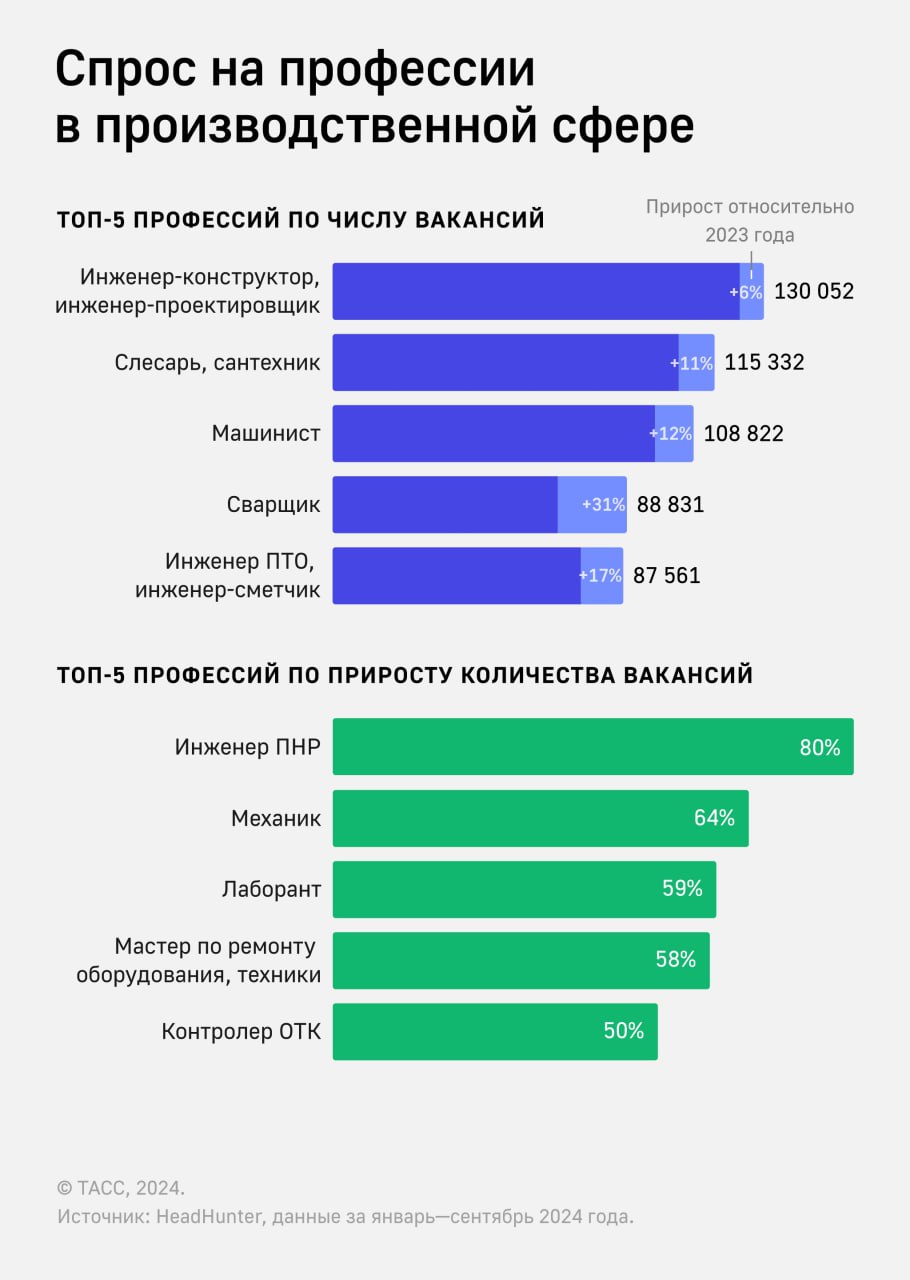 Активное развитие промышленности и обновление оборудования стимулирует рост спроса на соответствующих специалистов - по данным HeadHunter, cпрос на инженеров пусконаладочных работ  ПНР  вырос на 80% за год, также средние предлагаемые зарплаты для таких специалистов в отраслях обрабатывающей промышленности увеличились на 16%.  Согласно данным исследования, в сфере промышленного оборудования, техники, станков и комплектующих число вакансий от работодателей выросло на 23%, а средние предлагаемые зарплаты - на 32%  до 94,6 тыс. рублей . В отрасли лесной промышленности и деревообработки спрос увеличился на 12%  зарплаты - на 22%, до 74,2 тыс. рублей , в отрасли металлургии и металлообработки - на 15%  зарплаты - на 23%, до 98,7 тыс. рублей , в сфере продуктов питания - на 17%  зарплаты - на 26%, до 64,9 тыс. рублей , в сфере товаров народного потребления  непищевых  - на 7%  зарплаты - на 23%, до 65,7 тыс. рублей , и в отрасли химического производства и удобрений - на 14%  зарплаты - на 21%, до 70,3 тыс. рублей .