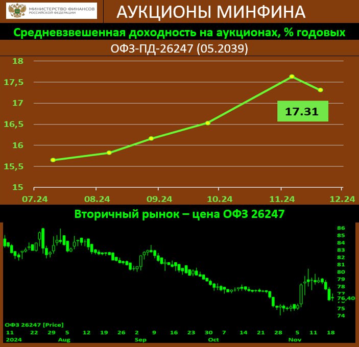 АУКЦИОНЫ МИНФИНА: ОТНОСИТЕЛЬНО НЕПЛОХО В ТЕКУЩИХ УСЛОВИЯХ  Сегодня Минфин предложил всего один классический выпуск ОФЗ-26247  Спрос: 50.2 млрд. рублей, выручка от размещения 21.53 млрд, цена средневзвес – 76.33  закрытие 76.1 , под средневзвешенную доходность в 17.31%   На прошлом аукционе ведомство также предлагало классику, но тогда – два выпуска, выручив за них порядка 90 млрд. рублей, что было очень хорошим результатом. Но тогда была некоторая эйфория “на Трампе”, и индекс RGBI начал оживать. А сейчас на ведущие позиции вновь вышел Банк России, и выступление Председателя не особо воодушевило рынок. Конечно, же дополнительную печаль добавляет и девальвация рубля.