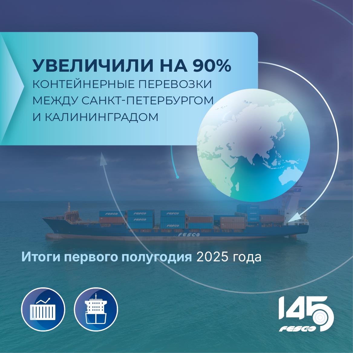 Контейнерные перевозки FESCO между Санкт-Петербургом и Калининградом выросли почти в два раза в I полугодии 2025 года Перевезли каботажным сервисом FESCO Saint-Petersburg Kaliningrad Line FSKL 15,7 тыс. TEU. Контейнерные отправки из Северной столицы в самый западный регион России увеличились на 52% — до 10,5 тыс. TEU. В обратном направлении перевозки выросли более чем в три с половиной раза — до 5,2 тыс. TEU. Отправки из Санкт-Петербурга осуществляются раз в неделю. Расчетное время прибытия составляет два дня. Оформить перевозку сервисами FESCO можно в личном кабинете MY.FESCO Транспортная группа FESCO