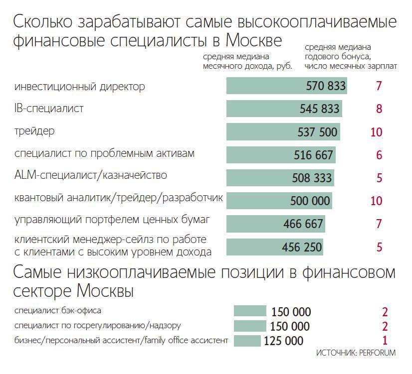 В Москве самые высокие зарплаты в финансах получают инвестдиректора инвестбанкиры и трейдеры медиана превышает 500 тысяч рублей а максимум достигает 1 8 миллиона Больше всего платят в хедж фондах где медианное значение составляет 500 тысяч рублей На втором месте пенсионные фонды и управляющие компании с медианной зарплатой 325 тысяч рублей У ключевых сотрудников family office крупнейших банков рейтинговых агентств и фондов прямых инвестиций медиана держится на уровне 300 тысяч рублей economylive