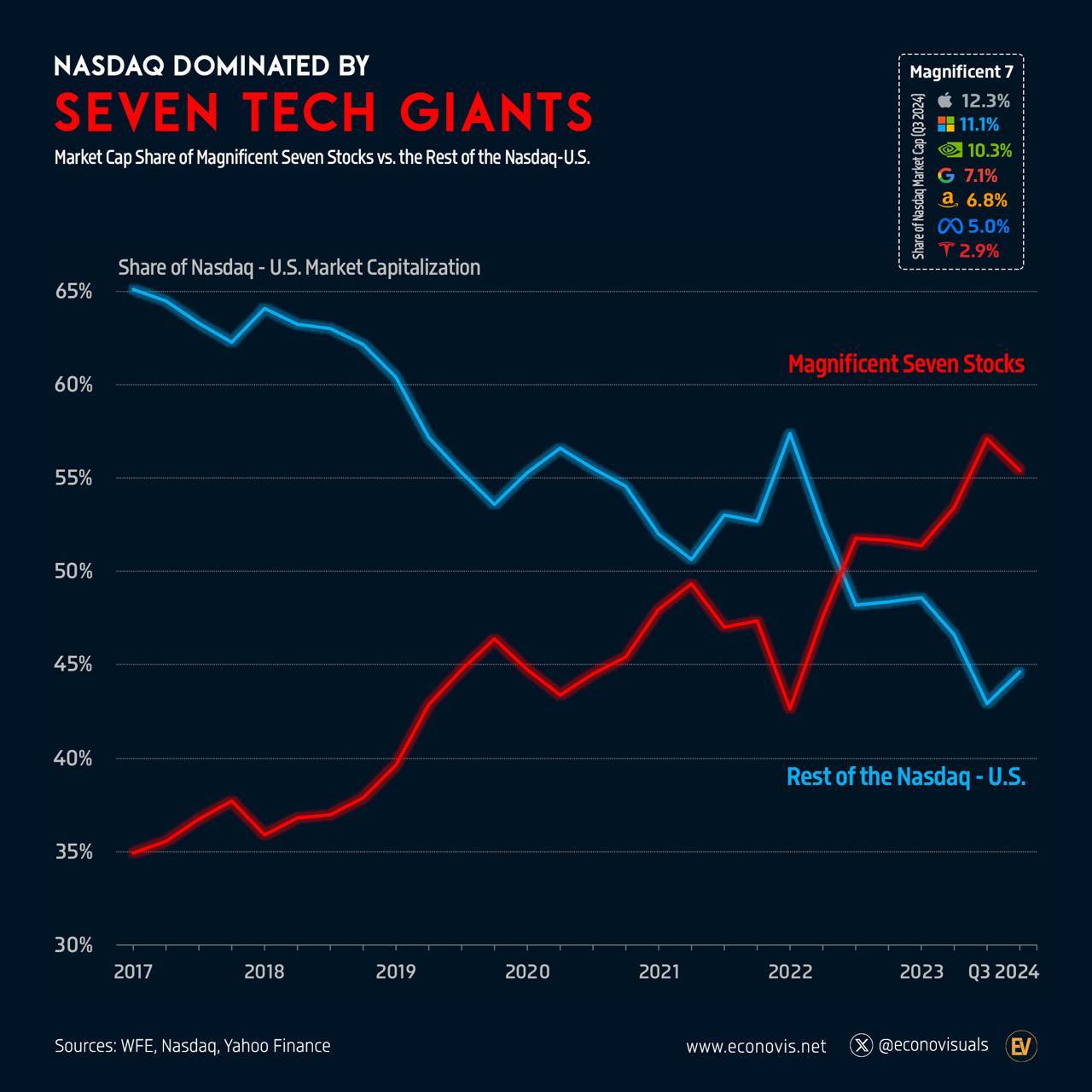 На Nasdaq доминируют семь технологических гигантов  В третьем квартале 2024 года совокупная рыночная капитализация технологических гигантов «Великолепной семерки» — Microsoft, Apple, NVIDIA, Alphabet  Google , Amazon, Meta  Facebook  и Tesla — выросла до $16,0 трлн. Эта огромная оценка превысила рыночную капитализацию всех других акций Nasdaq в США вместе взятых, что подчеркивает исключительное влияние, которое эти компании оказывают в технологическом секторе.   С третьего квартала 2019 года по третий квартал 2024 года рыночная капитализация этих семи компаний выросла на 260%.