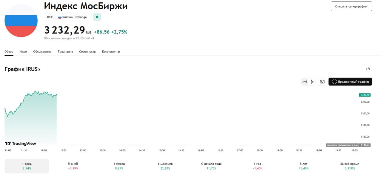 Российский рынок накрыла волна позитива   После небольшого затишья и коррекции, котировки снова устремились вверх. Причин сразу несколько      — Reuters сообщает, что США изучает планы возможного снятия санкций с России, администрация рассматривает планы ослабления рестрикций. Белый дом поручил госдепу и минфину представить перечень санкций, которые могут быть смягчены в рамках переговоров с Россией по Украине. США также разрабатывают предложение по отмене ограничений против ряда российских компаний и физлиц, включая некоторых российских бизнесменов     — Банки снижают ставки по депозитам и ипотеке. Один из первых сигналов возможного скорого снижения ставки ЦБ.  Средняя ставка по годовым вкладам в топ-20 банках опустилась ниже 20%, а Сбер снизил ставки по рыночной ипотеке на 1-1,5%    — США приостановили поставки военной помощи Украине до тех пор, пока не убедятся в желании украинский стороны в содействии заключению мирного соглашения. Остановлены не только будущие поставки, но и те, которые уже находятся в пути: на самолетах, кораблях или в транзитной зоне в Польше     — ЕС также приостанавливает разработку нового пакета военной помощи Киеву на €20 млрд из-за Венгрии    — Из фондов денежного рынка идут рекордные оттоки, чего не наблюдалось уже 2 года. Чистый отток средств розничных инвесторов из фондов денежного рынка в феврале достиг почти 30 млрд руб. — это максимум за всю историю инструмента. Ликвидность перетекает в акции и облигации  Объем торгов акциями и паями фондов на Мосбирже в целом достиг рекорда в феврале. Инвесторы скупали акции в ожидании улучшения геополитической обстановки    Индекс Мосбиржи на совокупности новостей сегодня с утра прибавляет почти 3%, показывая неплохой отскок    Как считаете, продолжится ли волна позитива?   — да, дальше только вверх   — позитив пока преждевременный   — скоро точно будут какие-то негативные новости   ‍  Забрать бесплатную подборку самых доходных акций