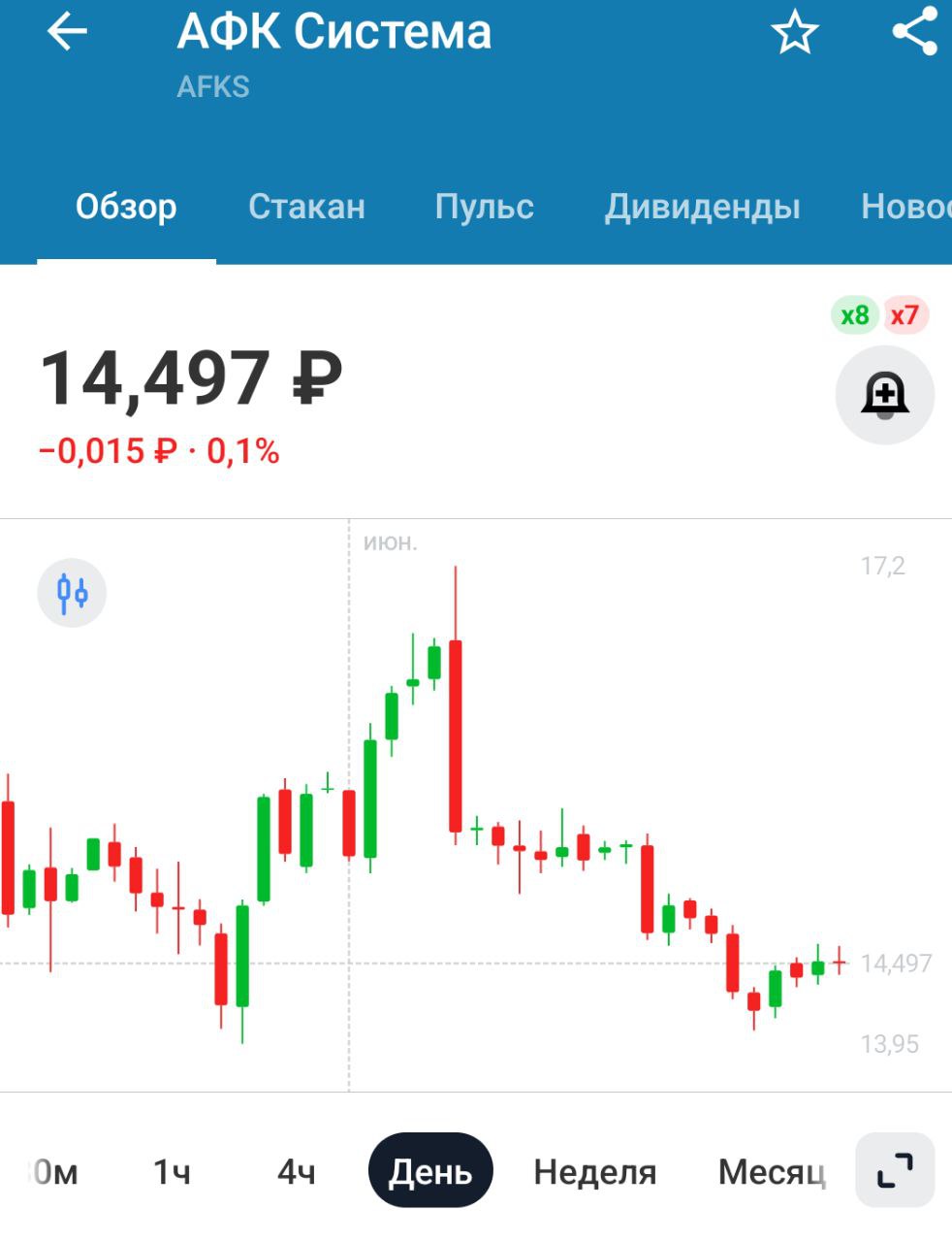 Дивиденды АФК Системы Точнее, их отсутствие. Акционеры АФК Системы утвердили отказ от дивидендов за 2024 год Нечего инвестору в этой прогнившей системе делать. Особенно сейчас