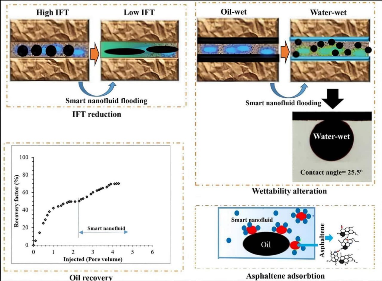 В России создали наножидкость повышающую нефтедобычу Ученые Пермского политеха разработали экологически безопасную наножидкость позволяющую эффективно извлекать до 70 запасов нефти Как объяснили в пресс службе вуза сложность нефтедобычи состоит в том что нефтеносные слои распределены в микроскопических порах и трещинах пористой породы Даже после успешного бурения и применения традиционных методов извлечения значительная часть углеводородов остается в пласте капиллярные силы настолько прочно удерживают сырье в микроскопических порах что стандартные технологии позволяют добыть лишь до 40 от первоначальных запасов Оставшиеся 55 75 требуют применения специальных методов увеличения нефтеотдачи в том числе химические способы которые помогают добыть больше нефти с помощью соленой воды со специальными добавками В таких случаях в жидкость подмешивают полимеры для придания ей густоты или поверхностно активные вещества чтобы отделять нефть от подземного массива Однако проблема в том что большая часть таких добавок впитывается породой или разрушается от высокой температуры под землей Инновационный химический состав разработанный в пермском вузе позволяет эффективно извлекать до 70 запасов В наножидкость добавляют 2 типа наночастиц алюминиевые и кремниевые Первые помогают жидкости просачиваться в мельчайшие пустоты породы и разрушать скопления сырья снаружи вторые проникают в залежи углеводородов и разрушают их структуру После чего плотные нефтяные массы теряют свою целостность распадаясь на множество мелких капель Это создает условия для эффективного вытеснения вода легко подхватывает образовавшиеся частицы и направляет их к скважине Для обеспечения стабильной работы всех компонентов ученые провели ряд экспериментов по подбору оптимальной концентрации Проверка метода на реальных образцах породы подтвердила высокую эффективность состава в условиях максимально приближенных к пластовым нефтедобыча Neftegaz Territory в MAX