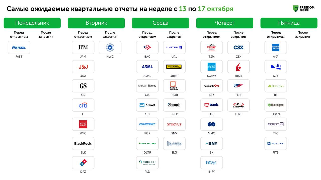Стартует сезон корпоративной отчетности за III квартал 2025 года Результаты уже представили около 4 компаний из индекса S P 500 На следующей неделе отчитаются более 35 компаний В центре внимания традиционно финансовый сектор JPMorgan Chase JPM Bank of America BAC Citigroup C Wells Fargo WFC Goldman Sachs GS Morgan Stanley MS Их результаты помогут оценить общее состояние экономики Кроме того отчитаются BlackRock BLK Charles Schwab SCHW и American Express AXP В других секторах интерес представляют Taiwan Semiconductor Manufacturing Company TSMC Johnson Johnson JNJ ASML Holding ASML Abbott Laboratories ABT Domino s Pizza DPZ United Airlines UAL По данным FactSet прогноз по росту прибыли компаний S P 500 за III квартал 8 1 к прошлому году