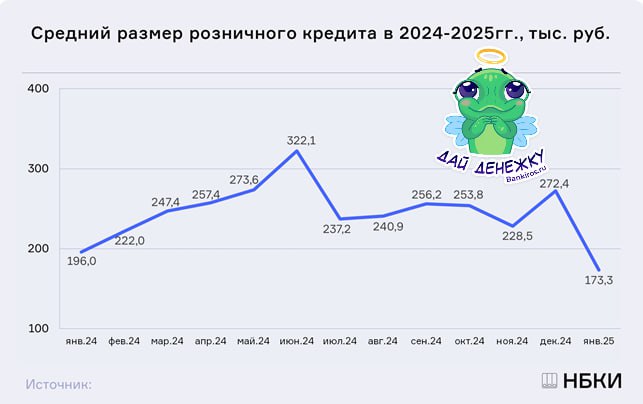 Размер выданных кредитов обновил годовой минимум  В январе средний размер выданных гражданам кредитов упал до самого низкого уровня с начала 2024 года, сократившись на 36,4% по сравнению с декабрем прошлого года, рассказали #Банкирос в НБКИ. Такая динамика объясняется ростом отказов в выдаче кредитов ненадежным заемщикам.  #кредиты   Будь в курсе с Банкирос   Буст