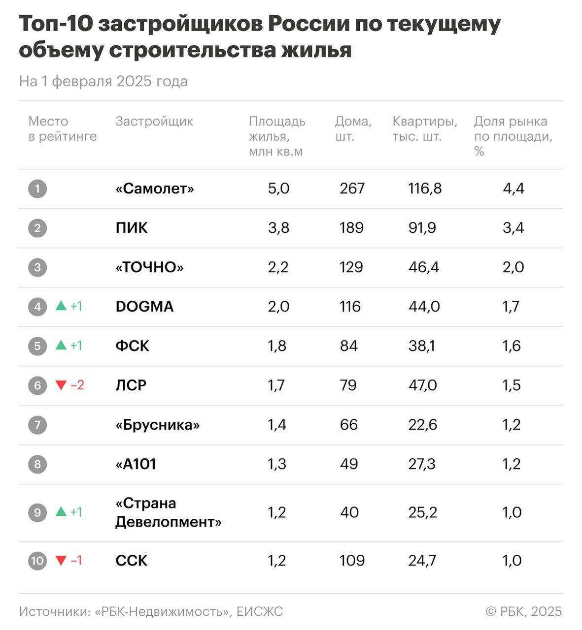 ТОП-10 застройщиков по объемам строительства в Москве и России     Россия:      Первое место удерживает ГК «Самолет», её доля на рынке выросла до 4,39%. В активе компании 267 жилых домов на 4,96 млн кв. м.      На второй позиции — ГК «ПИК» с долей 3,38%. Девелопер строит 189 домов общей площадью 3,82 млн кв. м.      Третье место впервые занимает компания «ТОЧНО» с долей 1,96%. В портфеле застройщика 129 домов на 2,21 млн кв. м.      На четвёртом месте оказалась компания DOGMA, которая строит 116 домов на 2,06 млн кв. м, занимая 1,74% рынка жилищного строительства.    Пятое место заняла ГК ФСК с долей 1,61%. Компания возводит 84 дома на 1,82 млн кв. м.    Шестое место заняла «Группа ЛСР». Сейчас компания строит 93 дома на 1,74 млн кв. м, её доля на рынке составляет 1,52%. За последний год девелопер снизил свои позиции с третьего на шестое место.   Москва:      Лидером остается ГК «ПИК», которая возводит в столице 57 домов на 1,9 млн кв. м, занимая 11,3% рынка новостроек.      На втором месте — ГК «Самолет», строящая 73 дома на 1,4 млн кв. м  доля 8,1% .       Третья позиция у ГК «А101» с 35 домами на 1,2 млн кв. м, что составляет 7% рынка.       На четвёртом месте находится MR Group. Девелопер строит 22 дома на 1 млн кв. м, что составляет 6,1% столичного рынка новостроек.     Замыкает первую пятерку рейтинга компания «Донстрой», которая возводит 43 дома на 0,93 млн кв. м, занимая 5,3% рынка.  Рейтинг «РБК-Недвижимости»составлен на основе данных Единой информационной системы жилищного строительства.   #эксклюзив_рбк   Читать РБК Недвижимость в Telegram