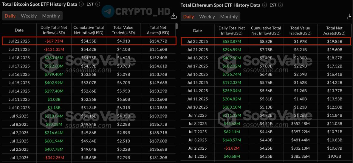 SoSoValue: Продолжается отток денег из спотовых Bitcoin ETF, -$67,930,000 за вчерашний день.  Приток в Ethereum ETF  #ETH  за вчерашний день = +533,870,000$  13 зеленых торговых дней подряд .  Crypto Headlines