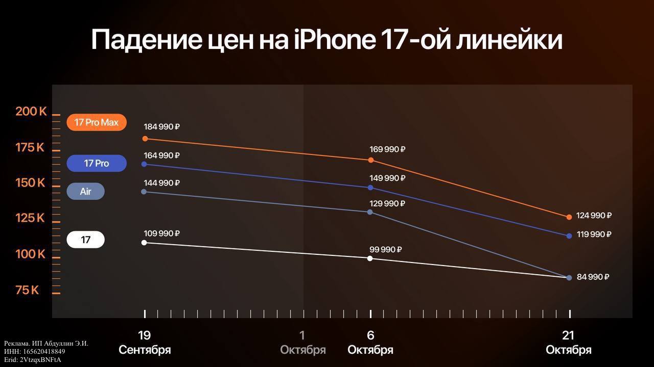 Цены на айфоны 17 ой линейки неожиданно РУХНУЛИ Курс доллара снизился а поставки от параллельных импортёров выросли с релиза новинки подешевели почти на 30 Например цена на iPhone 17 Pro упала на 50 000 Эксперты говорят что сейчас лучшее время для обновления прошлогодние айфоны ещё не потеряли в стоимости за iPhone 16 Pro Max сейчас дают до 88 000 а новинки доступны по рекордно низким ценам Например в rebro store ru по Trade IN можно забрать тот же iPhone 17 Pro уже от 49 990 Пишите rebro manager чтобы взять новинку по минимальной цене