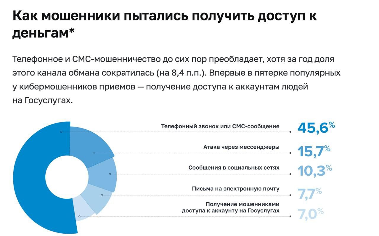 Россиян чаще обманывают по телефону и через СМС, чем в мессенджерах, указывал ЦБ.