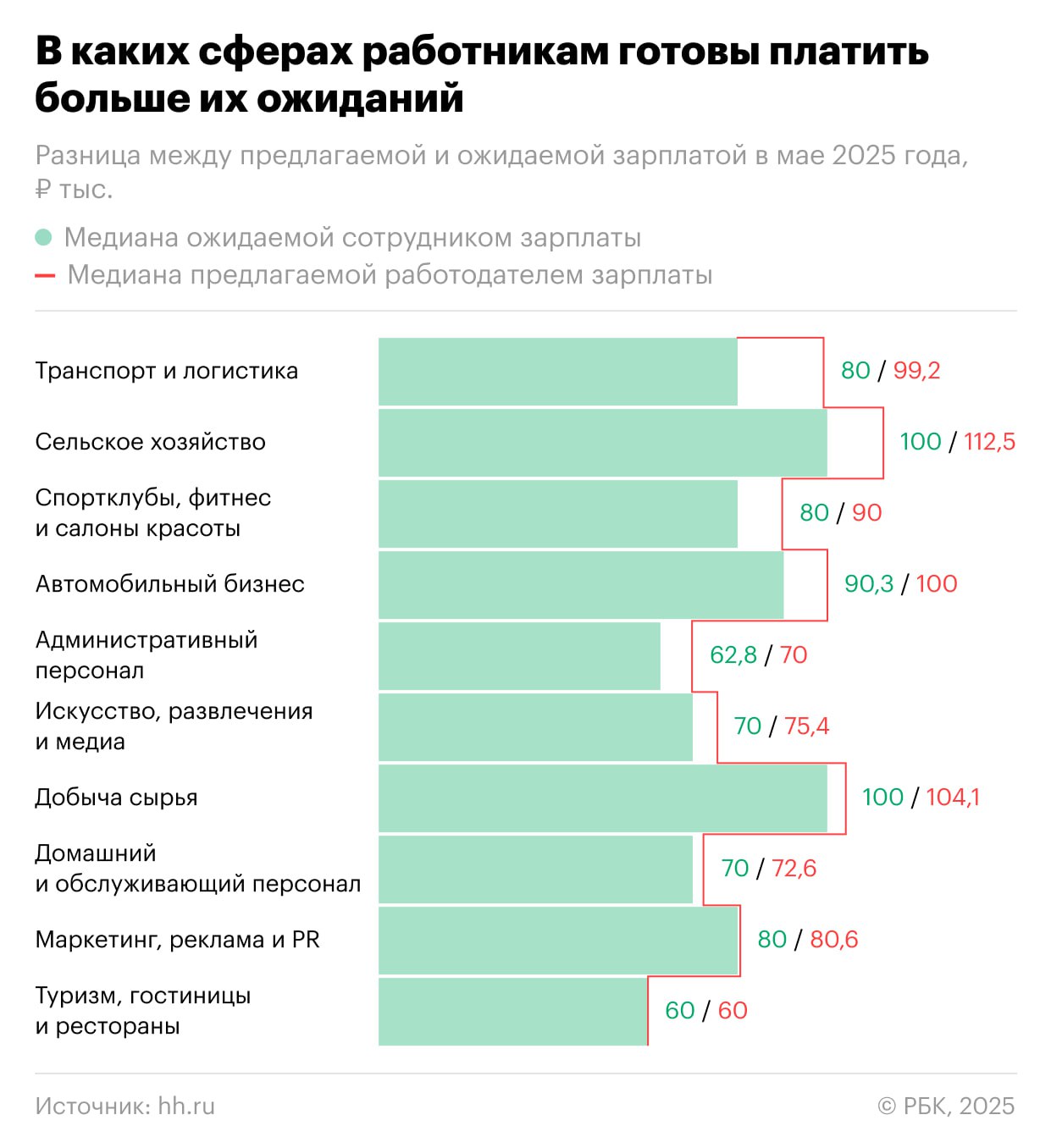 Отрасль транспорта, логистики и перевозок стала лидером по готовности работодателей платить больше, чем ожидают соискатели, следует из результатов анализа платформы онлайн-рекрутинга Headhunter, которое изучил РБК. В этой отрасли работодатель предлагает платить 99,2 тыс. руб., в то время как соискатели ожидают зарплату 80 тыс. руб. На втором месте по разрыву — сельское хозяйство. Тут работникам готовы платить 112 тыс. руб., а они ждут только 100 тыс. руб. Замыкают тройку спортклубы, фитнес, салоны красоты. Здесь работодатели готовы предложить 90 тыс. руб., а сотрудники рассчитывают только на 80 тыс. руб.
