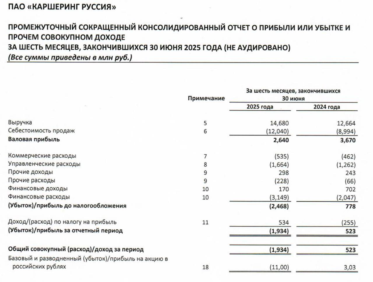 Делимобиль отчет МСФО за I полугодие 2025 года Выручка 16 7 млрд 16 г г Убыток составил 1 9 млрд против прибыли 0 52 млрд годом ранее Соотношение чистый долг EBITDA составило 6 4х EBITDA снизилась на 34 до 1 9 млрд DELI Era Media