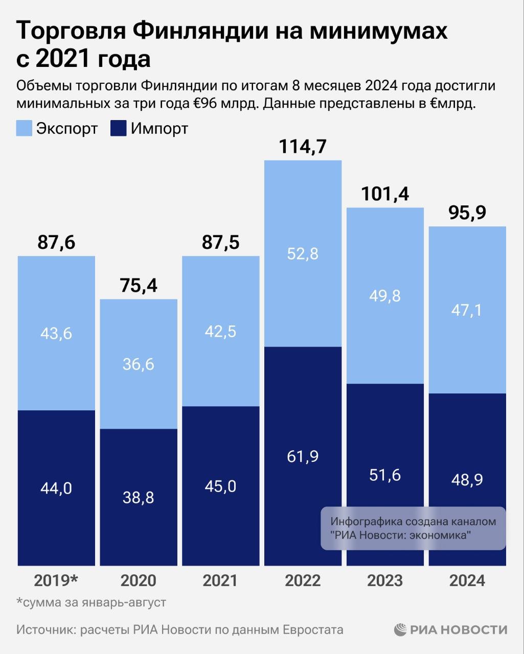 Торговля Финляндии за восемь месяцев этого года снизилась на 5,4% - до минимальных за три года €95,9 млрд, выяснило РИА Новости, изучив данные Евростата.  Финский импорт за этот период составил €48,9 млрд, а экспорт - €47,1 млрд. Больше всего в этом году Финляндия закупала товары у Швеции, Германии, Нидерландов, Норвегии и Китая, а сама поставляла - в Германию, Швецию, Нидерланды, Китай и Эстонию.  Наша страна в финском импорте заняла 14-е место, а в экспорте - 31-е.