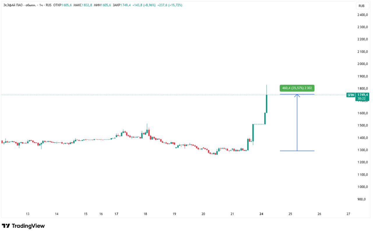 ОСТАНОВКА ТОРГОВ ПО ЭСЭФАЙ Мосбиржа запустила дискретный аукцион по акциям ЭсЭфАй Московская биржа объявила о запуске дискретного аукциона по акциям компании ЭсЭфАй который проходит с 10 13 до 10 43 мск сообщается на сайте площадки По состоянию на 10 09 текущая цена акций составляла 1801 2 что соответствует росту на 31 05 Рост котировок связан с рекомендацией совета директоров выплатить 902 дивидендов на акцию по итогам девяти месяцев Такая высокая выплата стала возможной после завершения сделки по продаже компании Европлан Есть у кого то ЭсЭфАй в портфеле Фиксируете прибыль Kondrashovinvest l Подписаться