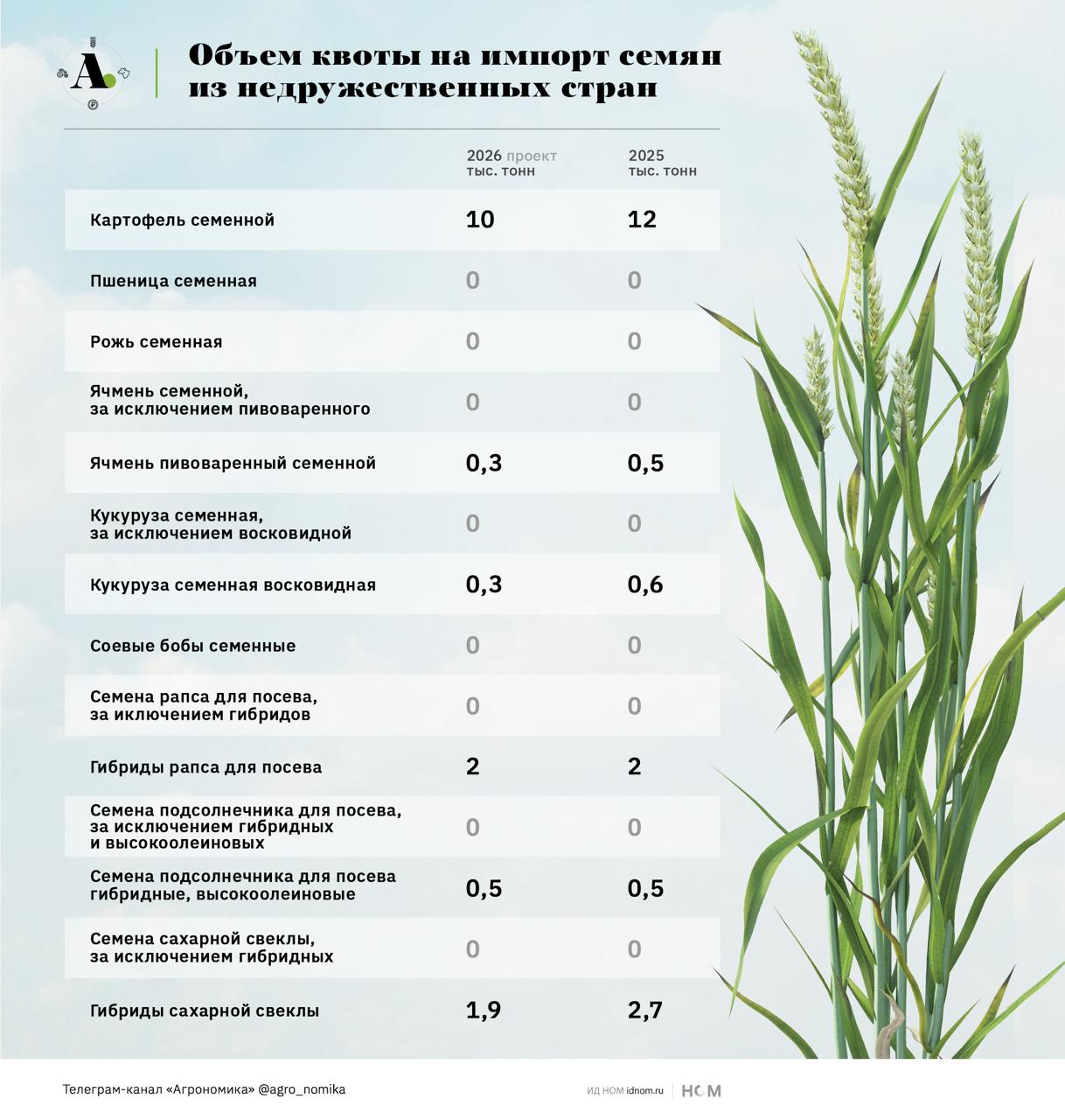 Семян из недружественных стран станет меньше государство готовится сократить импортные квоты по большинству позиций Подкомиссия по таможенно тарифному и нетарифному регулированию правительственной комиссии РФ поддержала предложение Минсельхоза установить новые объемы количественных ограничений на импорт семян из недружественных стран в 2026 году следует из материалов заседания Квота на импорт семенного картофеля составит 10 тыс тонн 12 тыс тонн в 2025 году семенной пивоваренный ячмень 0 3 тыс тонн 0 5 тыс тонн в 2025 году семенная восковидная кукуруза 0 3 тыс тонн 0 6 тыс тонн в 2025 году гибриды сахарной свеклы 1 9 тыс тонн 2 7 тыс тонн в 2025 году Квота на ввоз гибридов сахарной свеклы будет распределена в два этапа 1 тыс тонн до 1 июля 2026 года и 900 тонн после 1 июля 2026 года Квоты на импорт гибридов рапса и высокоолеиновых гибридов подсолнечника останутся на уровне текущего года 2 тыс и 0 5 тыс тонн соответственно Минсельхозу поручено внести соответствующий проект постановления в правительство РФ до 21 ноября Распределение квоты между участниками рынка состоится согласно сложившейся практике в начале 2026 года Агрономика