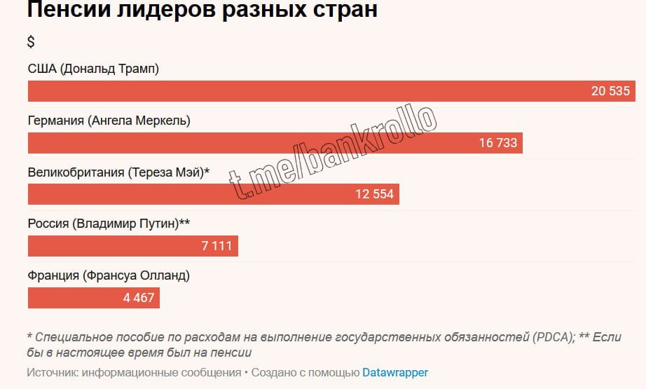 Путин будет получать минимум 655 тысяч рублей в месяц после ухода на пенсию, подсчитали Ведомости.