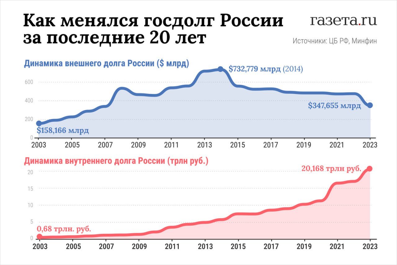 Расходы бюджета России на обслуживание госдолга за полгода выросли в 1,5 раза, до ₽1,1 трлн.  Рост трат обусловлен наращиванием заимствований, пояснили в Минфине РФ. В январе — июне они увеличились на ₽418 млрд и достигли ₽26 трлн или порядка 14,5% ВВП.  Среди других причин увеличения расходов на обслуживание внешнего долга — высокая ключевая ставка и слабый рубль.