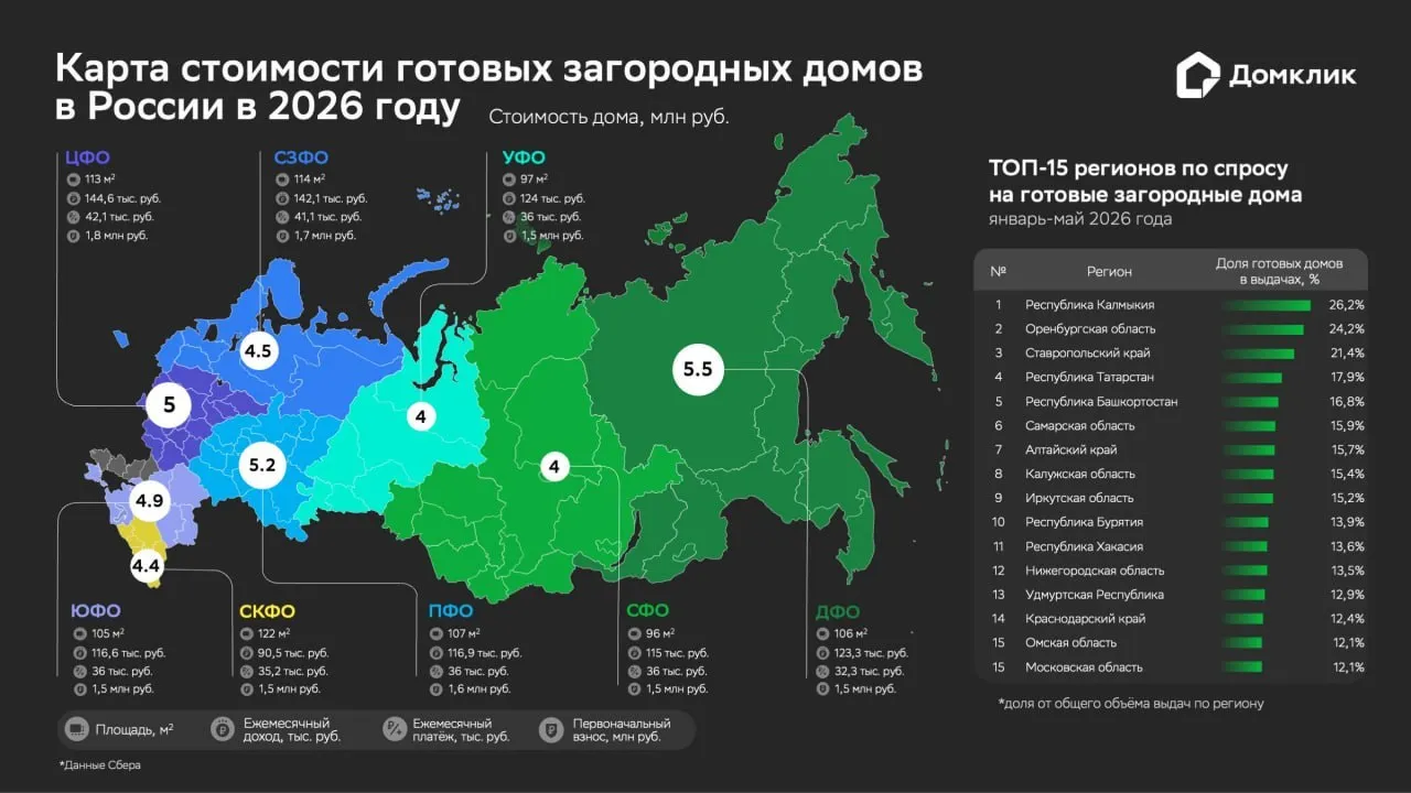 Сколько тратят россияне на покупку загородного дома Наши аналитики изучили рынок готовых загородных домов на основе ипотечных сделок Сбера в 2026 году Самая дорогая загородная недвижимость находится в Дальневосточном ФО 5 5 млн руб За ним следуют Приволжский 5 2 млн и Центральный 5 млн округа Во всех регионах кроме Дальневосточного доля первоначального взноса превысила 30 В лидерах Северо Западный ФО более 38 от общей стоимости дома Урал 37 5 и Сибирь 36 3 Наибольшие показатели дохода зафиксированы у заёмщиков в Центральном 144 6 тыс руб и Северо Западном 142 1 тыс руб округах Самый высокий интерес к покупке в Калмыкии 26 2 от общего объема выдач пришлось на загородные дома Оренбургской области 24 2 и Ставропольском крае 21 4 Подписаться на Домклик PRO
