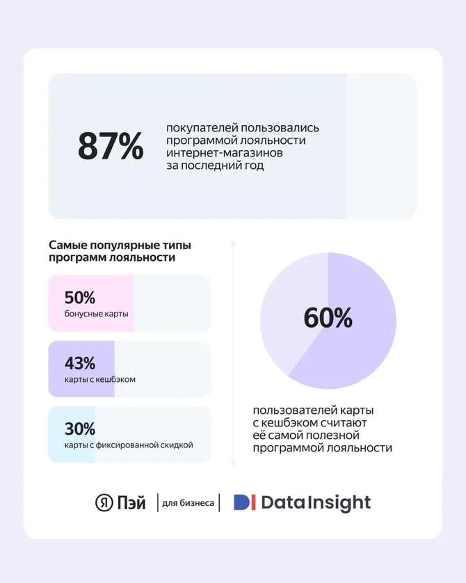 Вышло исследование Data Insight и Яндекс Пэй про независимый ретейл и Е-ком:  – 44% респондентов совершали заказы в независимых онлайн-магазинах за последний год – 83% хотя бы раз пользовались доп услугами и сервисами интернет-магазинов – 60% считают карты с кешбэком наиболее полезным форматом программ лояльности  ПЛ  – высокодоходные покупатели ценят в интернет-магазинах ассортимент, качество и гарантии – большинство покупателей готовы платить за доставку, особенно в категориях DIY и Электроники&БТ  В общем, независимый Е-ком цветет в пахнет, пока есть индивидуальный подход к клиентам. Так что ПЛ, скидки, BNPL-сервисы – ваш путь к лейсяну л9 с водителем в независимом екоме.   Полная преза, как обычно, в комментах