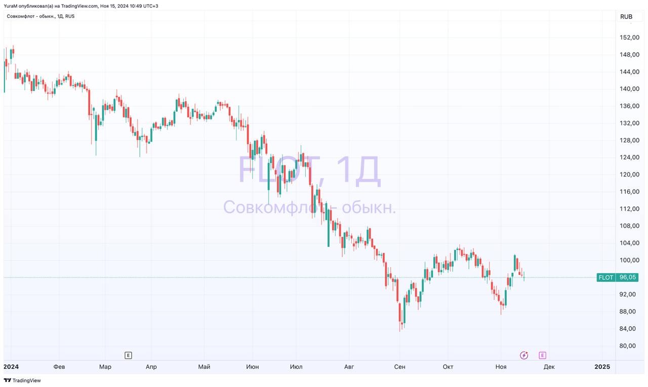 Совкомфлот опубликовал финансовые результаты по МСФО за III квартал 2024 г.    Выручка на основе тайм-чартерного эквивалента: $384,5 млн  -21% год к году  г/г     EBITDA: $260,6 млн  -31% г/г    Чистая прибыль: $181,1 млн  -12% г/г   Ограничивающим фактором работы компании в отчетном периоде стало введение новых санкций.   Компания подтверждает приверженность цели по выплате годовых дивидендов на уровне 50% от скорректированной годовой прибыли по МСФО в рублях.  Несмотря на снижение показателей, опубликованный отчет оказался чуть выше ожиданий. Акции не отреагировали. Все в рамках ожиданий. Темпы роста выручки снижаются, маржинальность снижается так же. Но долговая нагрузка все еще под контролем.  #FLOT #отчет