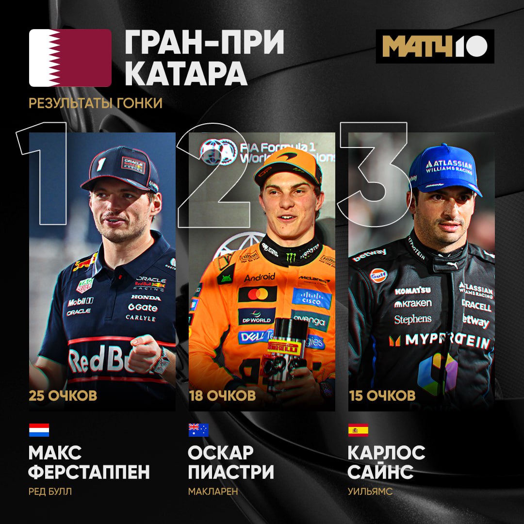 Чемпионство Норриса откладывается сегодня он даже не на пьедестале Всё решится в Абу Даби Ферстаппен лучший на Гран при Катара А вдруг получится выиграть пятый титул подряд Но сначала нужно разобраться с парнями из Макларена Пиастри тоже поборется Норрис 408 Ферстаппен 396 Пиастри 392 Match TV