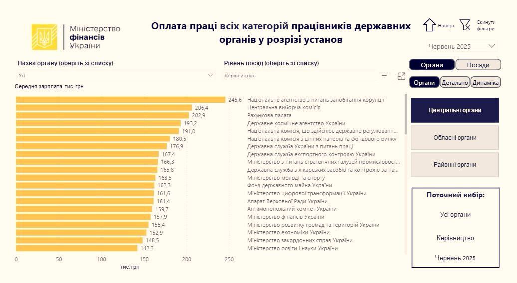 Зарплаты украинских чиновников в три раза выше доходов обычных госслужащих и примерно в шесть раз превышает среднюю зарплату по стране По данным Минфина, в июне более 500 руководителей центральных госорганов не считая оборонного сектора получали в среднем по 128 тыс. грн ~320 тыс. руб . На эти выплаты государство потратило свыше 64 млн грн ~160 млн руб . Особенно «отличились» такие структуры, как Национальное агентство по предотвращению коррупции НАПК и ЦИК, где средний месячный доход руководства составил от 206 до 245 тысяч грн — или от полумиллиона до более чем 600 тыс. руб в пересчёте. Примечательно, что оклад — лишь малая часть этих сумм: по словам нардепа Южаниной, в ряде случаев он не дотягивает даже до 15%. Остальное — многочисленные надбавки, премии и бонусы, которые фактически позволяют чиновникам ежемесячно обогащаться за счёт бюджета. "А ты, Микола, воюй" ™