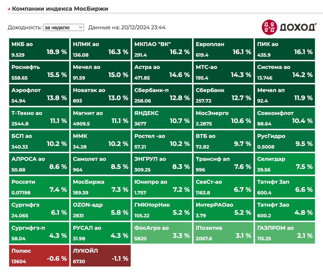 Индекс Мосбиржи за неделю: 6,17%, с начала года: -14,87%    Европейский союз принял 15-й пакет санкций против России    ПАО "Полюс" рассмотрит дробление акций    МТС проводит реструктуризацию собственных активов, в рамках которой намерена вывести IT-подразделения в самостоятельную структуру     Собрание акционеров ПАО "Татнефть" не состоялось из-за отсутствия кворума    "Северсталь" не планирует пересмотра действующей дивидендной политики    МТС подтверждает выплату дивидендов не менее 35 рублей на акцию в год, будет следовать такой дивидендной политике в ближайшие годы    Банк России принял решение сохранить ключевую ставку на уровне 21,00% годовых  Отличных вам выходных!