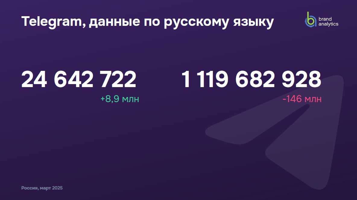 Brand Analytics представил традиционное исследование активной аудитории авторов социальных сетей в России за март 2025 года в сравнении с мартом 2024 года. Главное: — в 2020 году пандемия зафиксирован резкий рост авторов +30% . 2021 год прошел относительно спокойно. В 2022 году наблюдался всплеск активности +36% сообщений как реакция на общественно-политические события — за год объем контента вырос минимально — на 4,3%, а число активных авторов значительно — на 22,5%. Март 2025 показал рекордные с 2013 года результаты: 83,8 млн авторов создали 1,9 млрд публикаций — рост авторов обеспечивают Telegram +56% и площадки с отзывами +107% . У Telegram сменился тренд — объем контента перестал расти -11% . Доля авторов на отзовиках сравнялась с ВКонтакте — 20%. Маркетплейсы конкурируют с соцсетями за авторов. Уверенный рост показывают Дзен, Одноклассники, RuTube — как и осенью 2024, доминируют политика и военная тематика. Личные и духовные темы немного снизились после роста в 2024 году. Восстанавливается интерес к потреблению и досугу