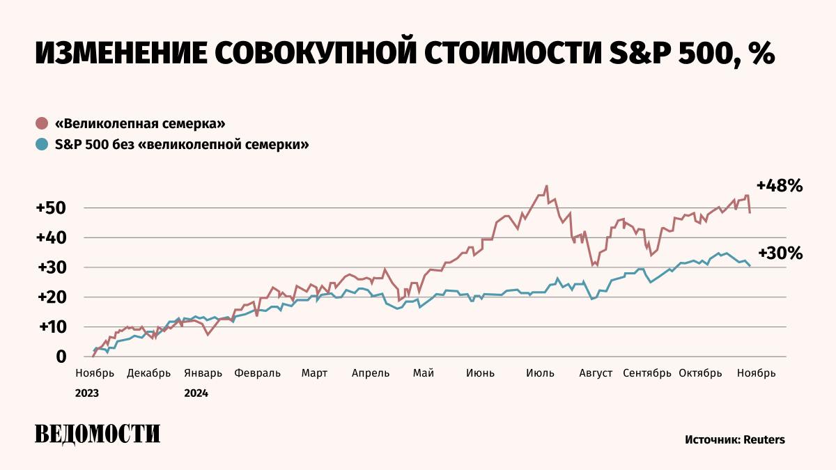 Квартальные отчеты крупных технологических компаний показали разочаровывающие результаты, из-за чего S&P 500 получил первый ежемесячный убыток с апреля, отмечает The Wall Street Journal.   Корпорация Intel получила огромный убыток в $16,6 млрд в III квартале 2024 года, связанный с реструктуризацией и ускоренной амортизацией производственных активов.    Apple не уложилась в консенсус-прогнозы аналитиков в 7%. Согласно отчету за IV финансовый период, компания выросла лишь на 6%.    Американская компания Amazon преодолела спад в облачном подразделении и увеличила квартальную выручку на 11%, до $158,9 млрд, при прибыли в $17,4 млрд.  Накануне публикации отчетов бигтех компаниями стоимость акций технологических гигантов Microsoft и Meta  начала снижаться.   организация признана экстремистской и запрещена в РФ    Подпишитесь на «Ведомости»