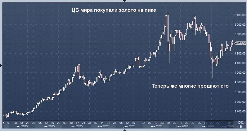 Центробанки меняют стратегию от покупок к продажам золота Центральные банки многих стран прекратили масштабную закупку золота и начали массово продавать его запасы реагируя на финансовые вызовы вызванные конфликтом Стоимость драгметалла снизилась примерно на 12 с января хотя сохраняющиеся геополитические угрозы продолжают оказывать давление Лидируют в этом процессе центробанки развивающихся государств вынужденные сокращать резервы из за высокой нестабильности национальных валют и растущих бюджетных расходов investing investing