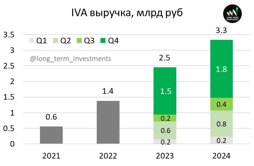 #LTI_аналитика #IVAT  Выручка IVA за 2024 год  ИВА опубликовала краткие результаты за 2024 год. Компания заработала в прошлом году 3.33 млрд выручки. Это значительно меньше, чем прогноз компании в 4 млрд рублей, который транслировался в последней презентации для инвесторов. Рост выручки составил 36% за 2024 год и 22% в ключевом четвертом квартале, на который приходится более половины продаж.  ИВА по сути повторила историю с Позитивом - дала высокий гайденс на 2024-2025 год, причем недавно после отчета за 9 месяцев, и сильно не дотянула до него. Компания также ссылается на перенос части проектов на 2025 год.  Ожидаю, что по итогам 2024 года NIC и EBITDAC будут чуть ниже, чем в 2023 году из-за роста штата сотрудников на 64% за последний год, значительно быстрее выручки.  Акции ИВА при этом сегодня растут на 3% - вероятно большинство людей были даже не в курсе про озвученные планы по росту, а также акции не доступны для шорта ни в одном брокере, даже в Тиньке. Презентация с прогнозами компании по ссылке.  На мой взгляд данный ранее гайденс слишком оптимистичен с учетом последних результатов и трендов. Вместо 6-7 млрд выручки в 2025 году теперь ожидаю не более 4.5 млрд, а маржу по EBITDAC в интервале 30-40% или вместо 45-50%, которые прогнозировала компания.  С учетом новых вводных ИВА стоит дорого, текущий и форвардный P/NIC > 15. Бизнес компании сейчас под давлением из-за высокой ставки и сокращения бюджетов, а в случае мира может быть дополнительное давление из-за возвращения зарубежных решений. Впрочем оба тезисы верны для всего сектора, который показывает динамику заметно хуже рынка с начала года.   Не держу акции компании и не планирую их покупать.