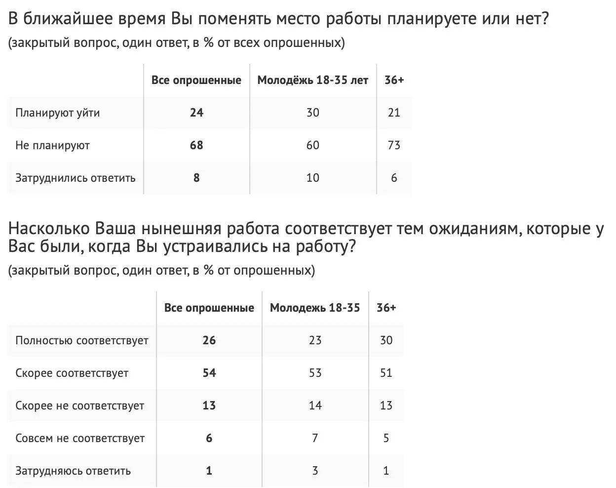 Молодые чаще готовы к смене работы хотя и удовлетворены ей Работа в целом соответствует ожиданиям 76 россиян в возрасте 18 35 лет Но планы ее смены заметно различаются по возрастным группам молодежь 18 35 лет чаще заявляет о намерении уйти 30 по сравнению с сотрудниками старше 36 лет 21 тогда как последние чаще не планируют менять работу 73 против 60 По данным ВЦИОМ в условиях кадрового дефицита и экономической нестабильности компании все активнее обращаются к нефинансовым инструментам удержания персонала Базовыми факторами лояльности остаются безопасность и комфорт условий труда включая стабильность дружелюбный коллектив и отсутствие переработок а также уровень оплаты Для молодых сотрудников заметно выше значимость факторов развития и организации работы В частности гибкий график важен для 23 респондентов 18 35 лет против 9 среди старших интересные проекты для 36 против 28 быстрый карьерный рост для 26 против 19 Это указывает на растущую роль нематериальной мотивации и запроса на самореализацию Наиболее критично настроенные сотрудники чаще всего указывают на недостаточный уровень дохода и неэффективные рабочие процессы включая бюрократию Поэтому повышение операционной эффективности может работать на удержание Специальные программы для молодежи не получили широкого распространения их наличие отмечает около 20 работников Но среди осведомленных молодых сотрудников участие в них превышает половину 57 а сами программы снижают готовность к увольнению на 6 п п среди молодежи и на 9 п п среди всех работников Подписаться Мы в MAX